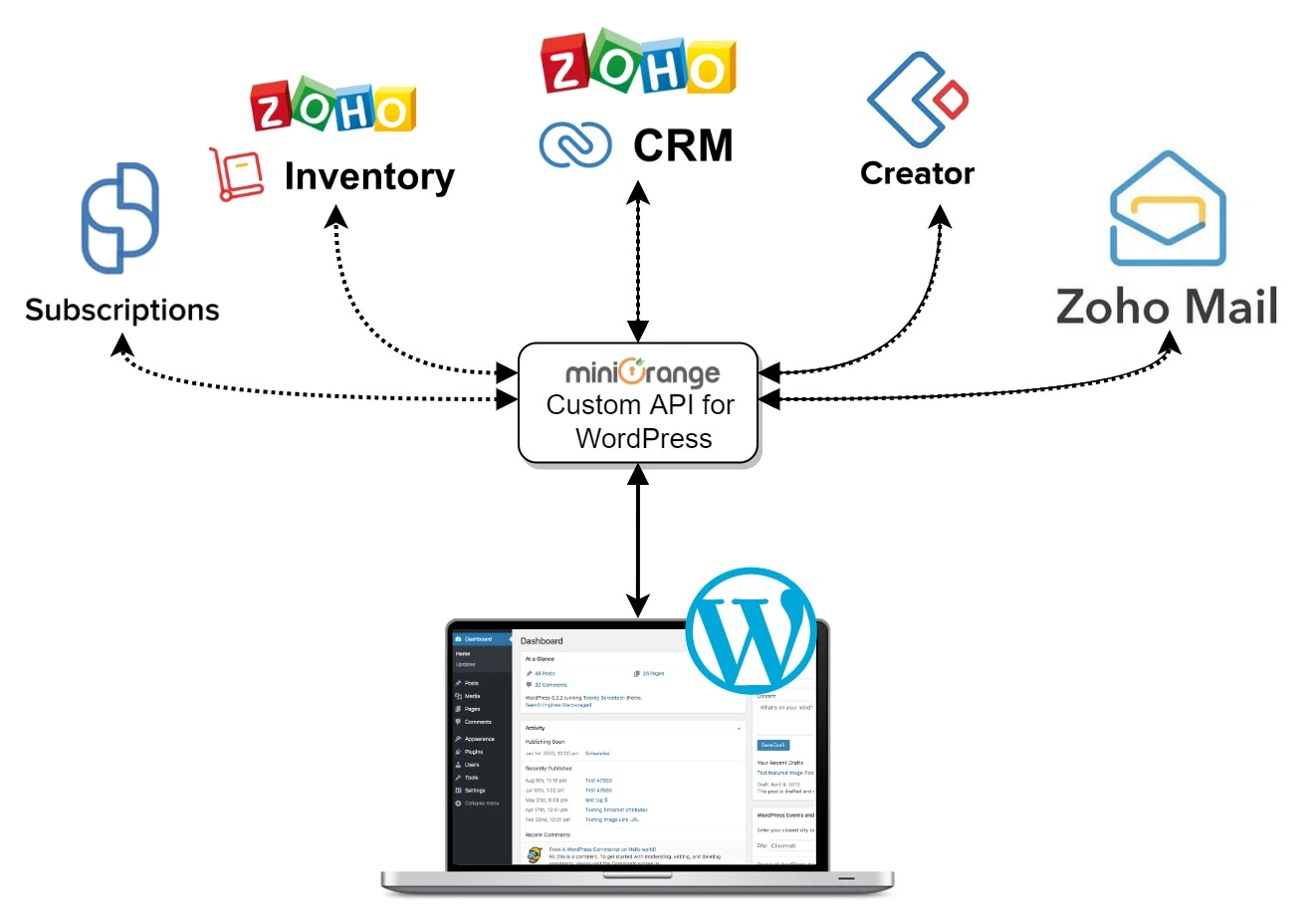 Zoho Integration Illustration
